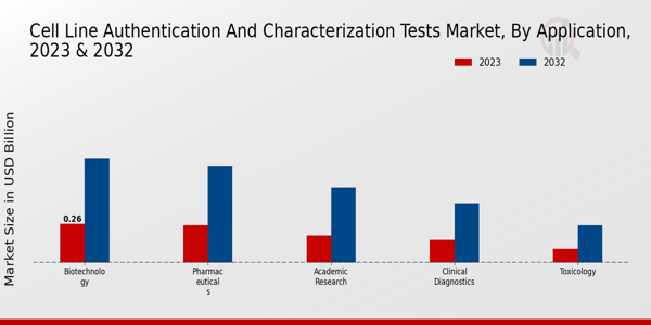 Cell Line Authentication and Characterization Tests Market Application Insights   