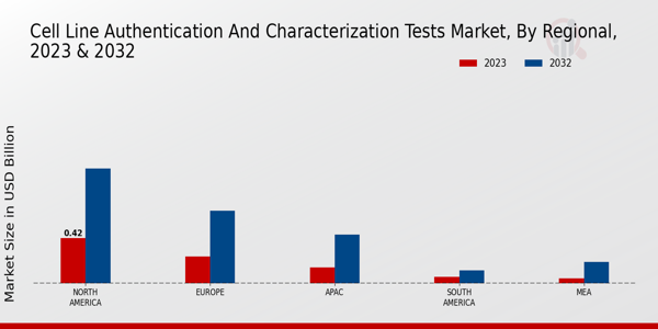 Cell Line Authentication and Characterization Tests Market Regional Insights   