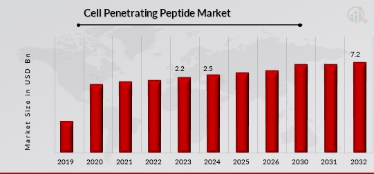 Cell Penetrating Peptide Market Overview