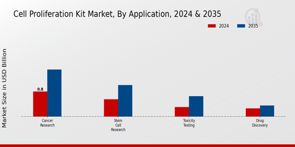 Cell Proliferation Kit Market Segment