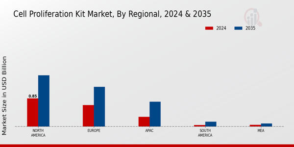 Cell Proliferation Kit Market Region