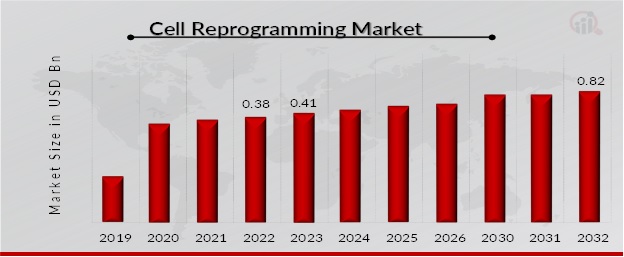  Cell Reprogramming Market Overview