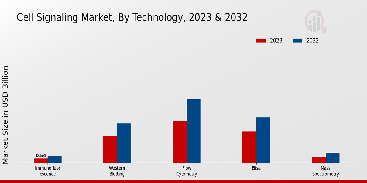 Cell Signaling Market Technology Insights