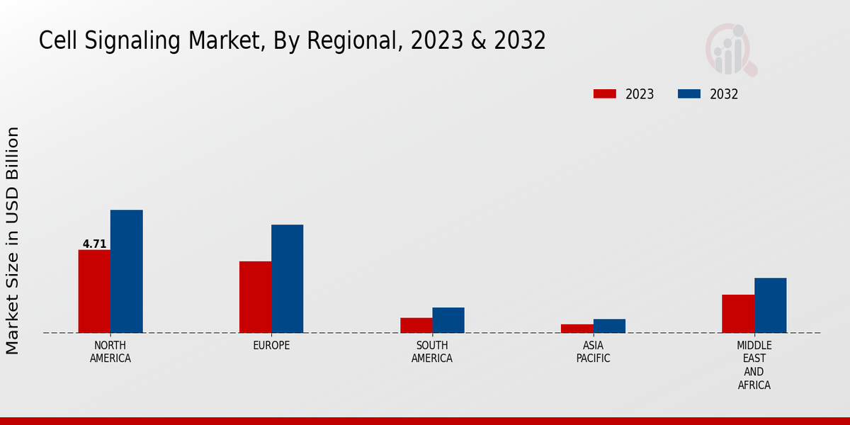 Cell Signaling Market Regional Insights