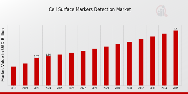 Cell Surface Markers Detection Market size