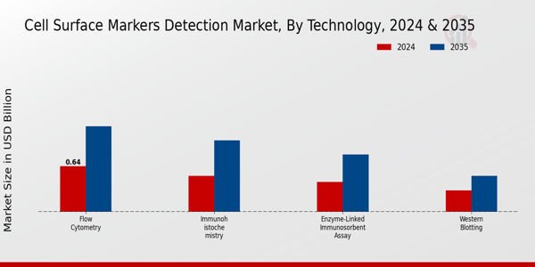 Cell Surface Markers Detection Market Segment