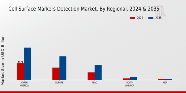 Cell Surface Markers Detection Market Region