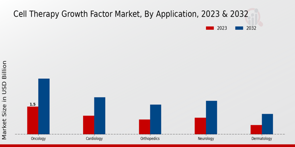 Cell Therapy Growth Factor Market Application Insights 