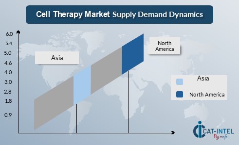 Cell Therapy Market Supply Demand Dynamics