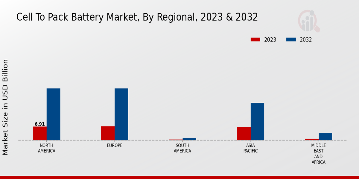 Cell-to-Pack Battery Market Regional Insights