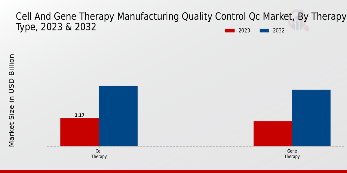 Cell And Gene Therapy Manufacturing Quality Control QC Market  Therapy Type Insights  