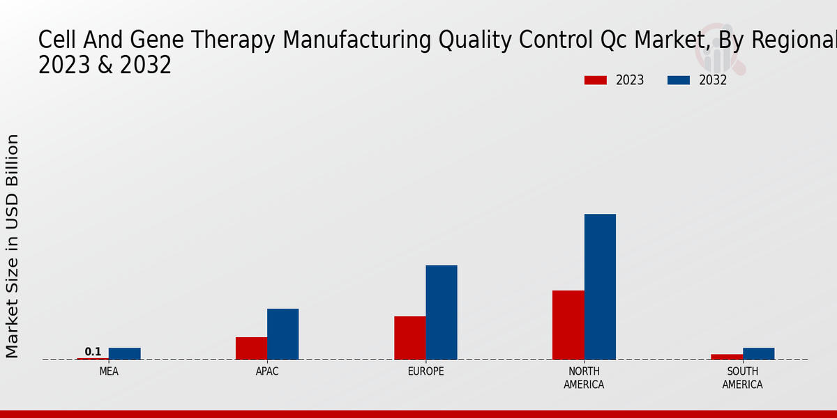 Cell And Gene Therapy Manufacturing Quality Control QC Market  Regional Insights  