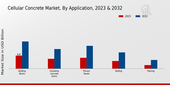 Cellular Concrete Market Application