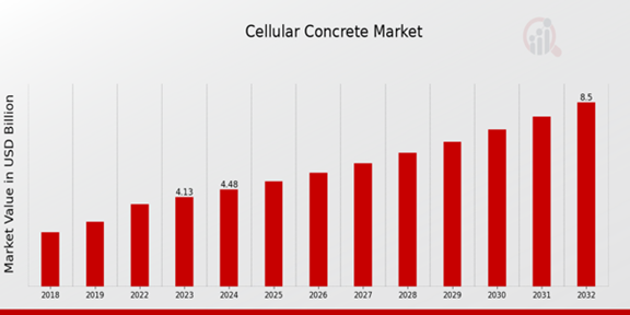 Cellular Concrete Market Overview