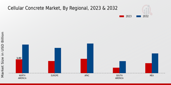 Cellular Concrete Market Regional