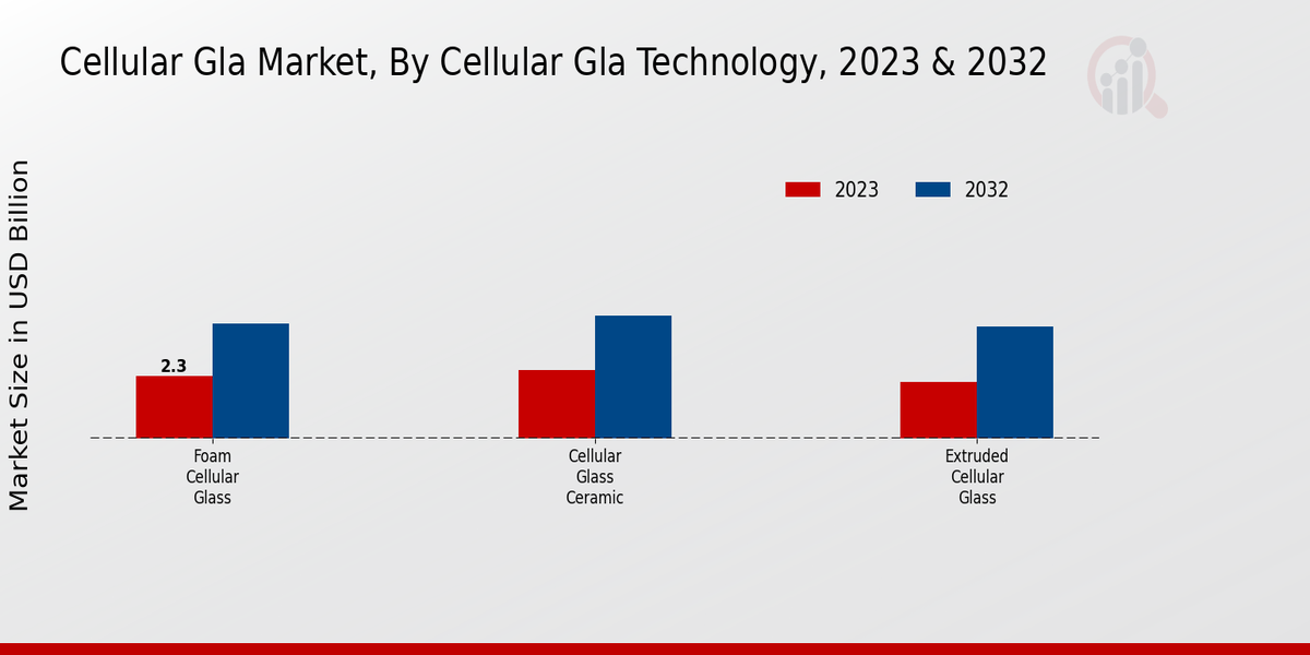 Cellular GLASS Market Cellular GLASS Technology