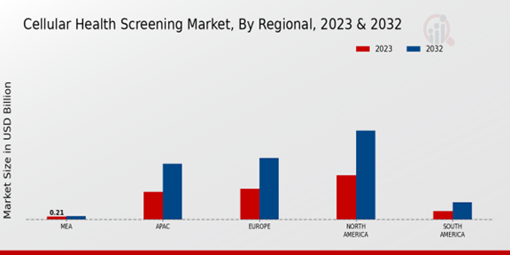 Cellular Health Screening Market Regional Insights