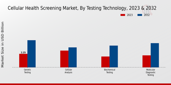 Cellular Health Screening Market Testing Technology Insights