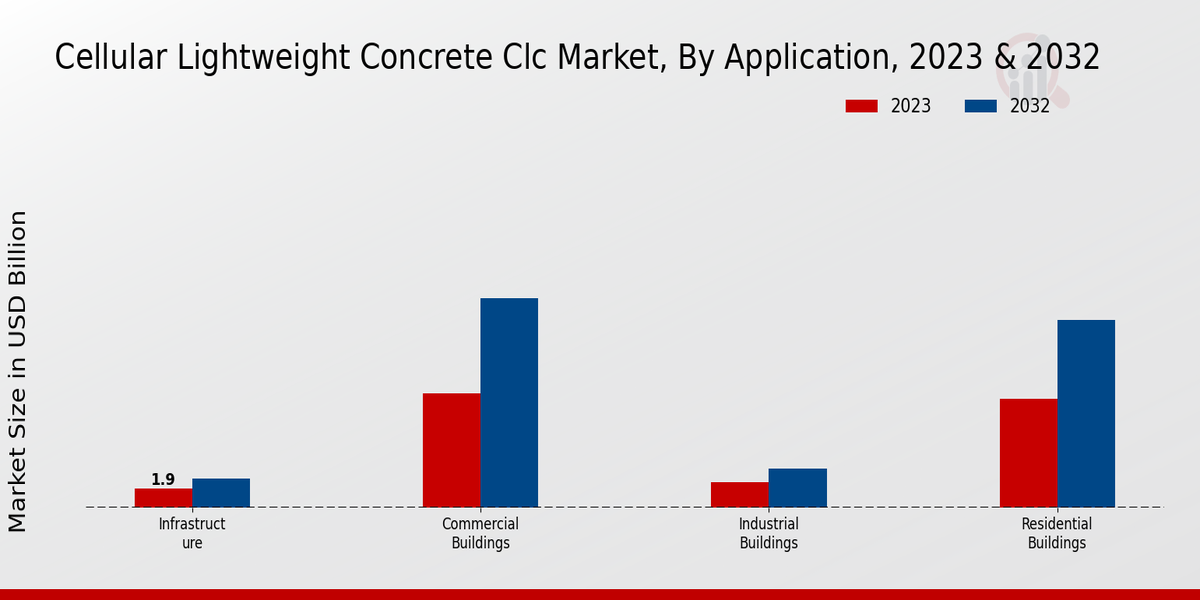 Cellular Lightweight Concrete CLC Market By Application