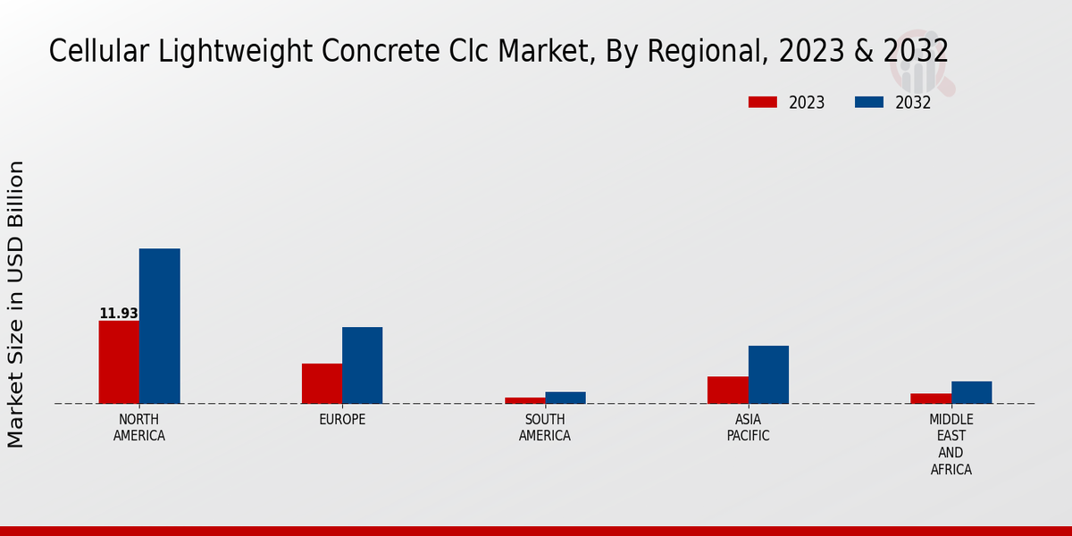 Cellular Lightweight Concrete CLC Market By Regional