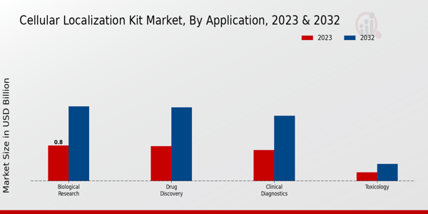 Cellular Localization Kit Market Application