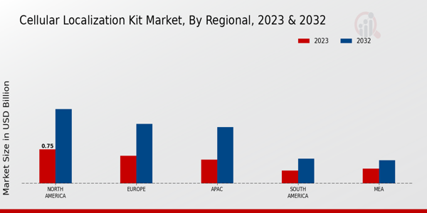 Cellular Localization Kit Market Regional