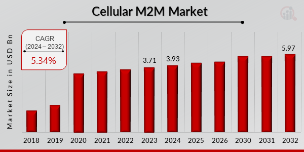 Cellular M2M Market Overview