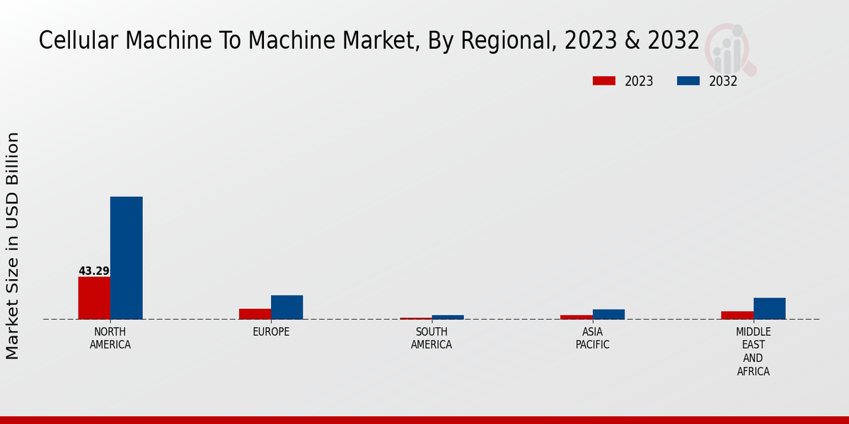 Cellular Machine To Machine Market Regional Insights