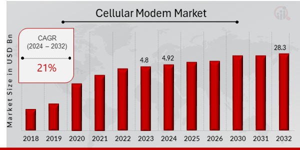 Global Cellular Modem Market Overview