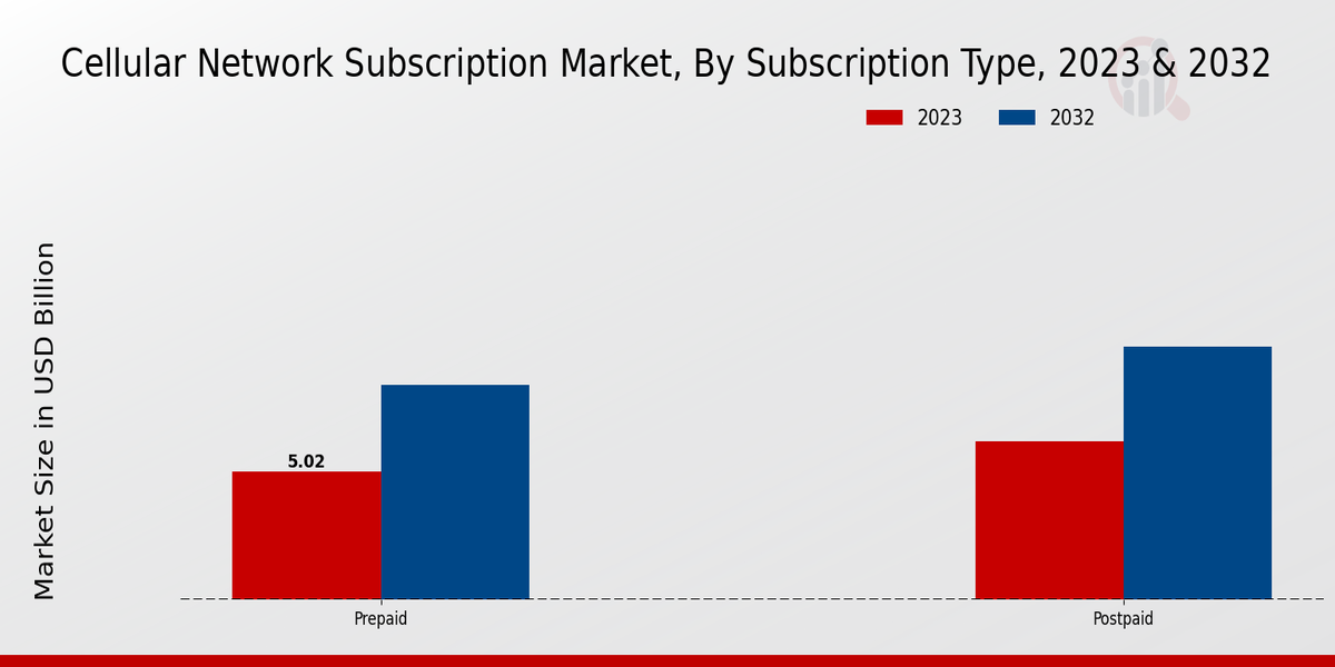 Cellular Network Subscription Market Insights