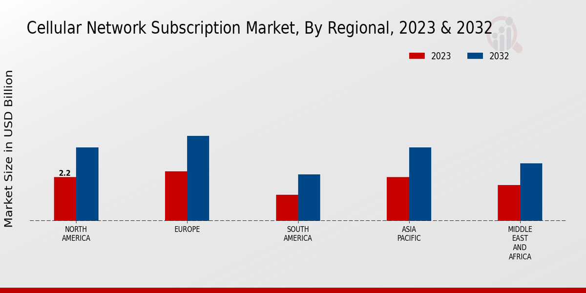 Cellular Network Subscription Market Regional Insights