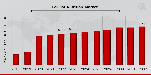 Cellular Nutrition Market