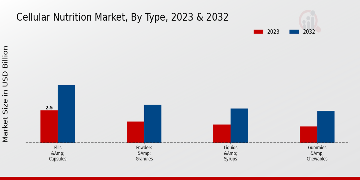 Cellular Nutrition Market Segment Insights