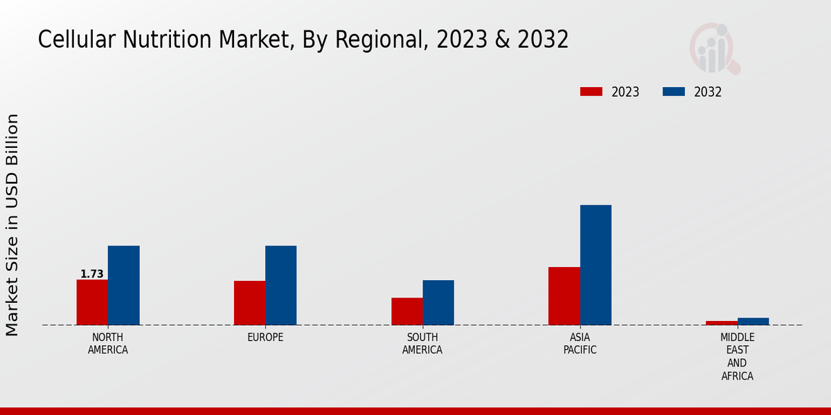 Cellular Nutrition Market Regional Insights