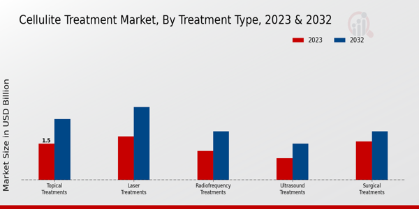 Cellulite Treatment Market Treatment Type Insights  