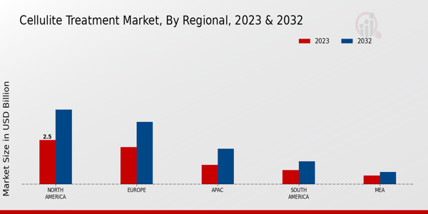 Cellulite Treatment Market Regional Insights  