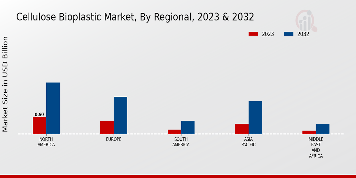 Cellulose Bioplastic Market Regional