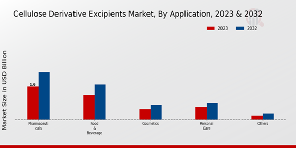 Cellulose Derivative Excipients Market Application