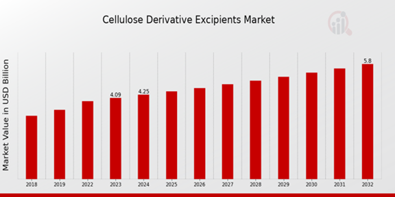 Cellulose Derivative Excipients Market Overview