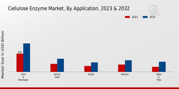 Cellulose Enzyme Market Application Insights  