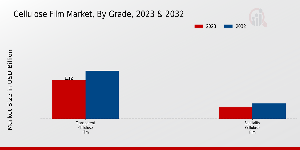 Cellulose Film Market By Grade