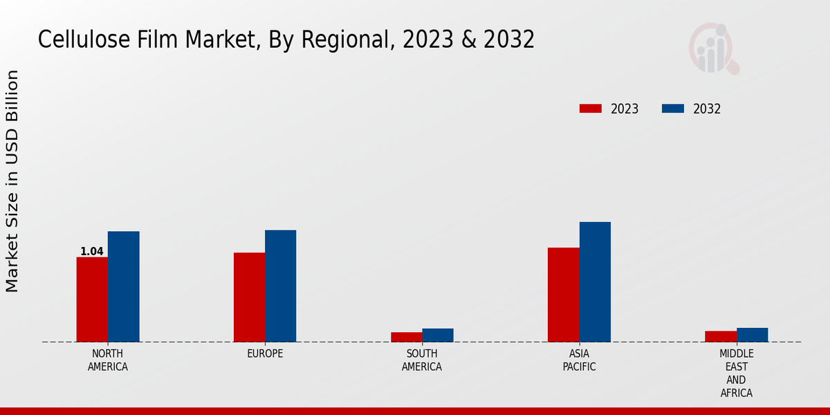 Cellulose Film Market By Regional