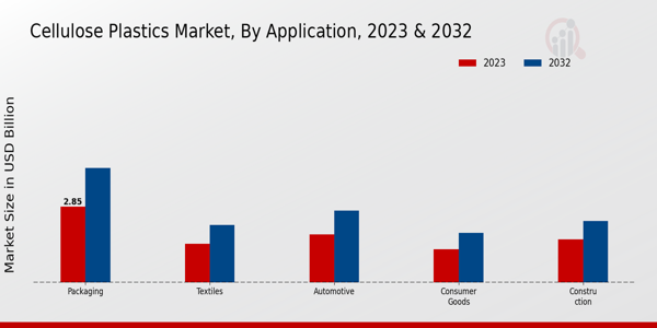 Cellulose Plastics Market Application