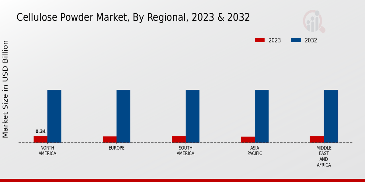 Cellulose Powder Market Regional