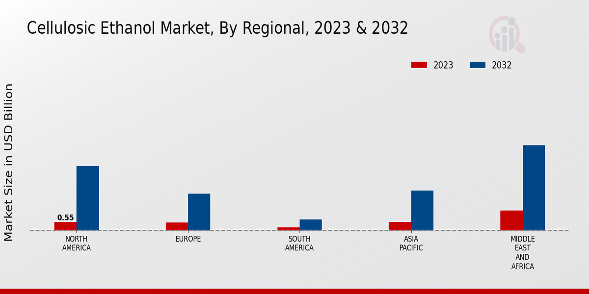 Cellulosic Ethanol Market, By Regional, 2023 & 2032 (USD billion)