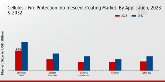 Cellulosic Fire Protection Intumescent Coating Market Application