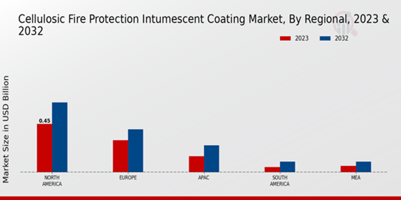 Cellulosic Fire Protection Intumescent Coating Market Regional