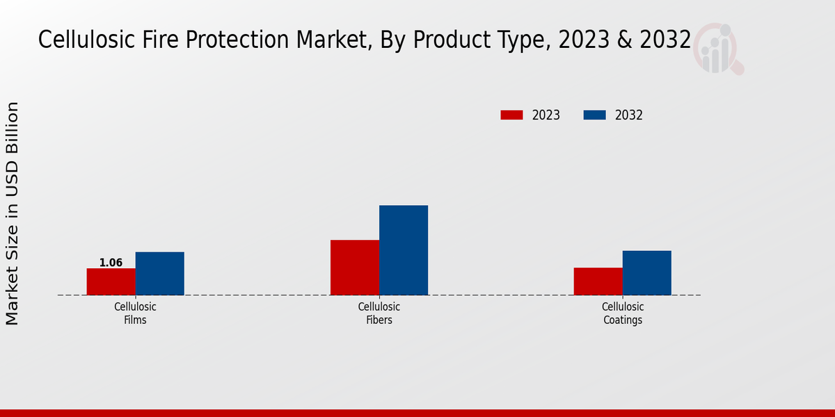 Cellulosic Fire Protection Market Product Type Insights