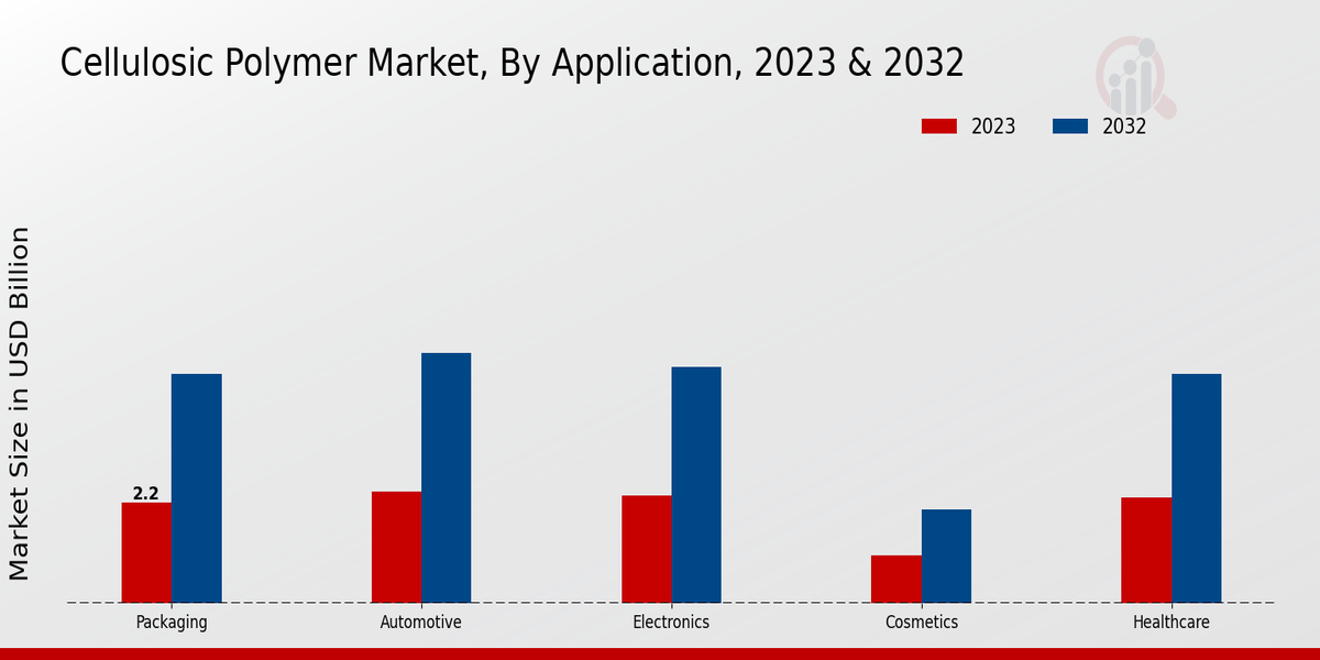 Cellulosic Polymer Market By Application