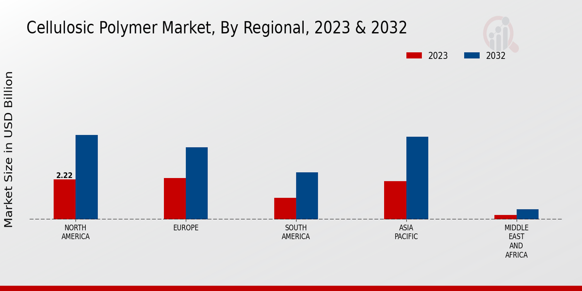 Cellulosic Polymer Market By Regional